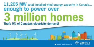 Wind energy continues rapid growth in Canada in 2015 (CNW Group/Canadian Wind Energy Association)