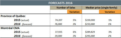 Québec’s Residential Real Estate Market Will Register Another Year of Growth in 2016 (CNW Group/Québec Federation of Real Estate Boards)