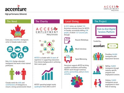 Accenture's C$1.4 million grant to ACCES Employment will help the nonprofit develop a new digital platform to deliver skills training and professional services to more than 56,000 new Canadians seeking employment over the next two years. (CNW Group/Accenture)