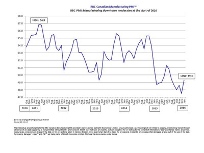 RBC PMI: Manufacturing downtown moderates at the start of 2016 (CNW Group/RBC)