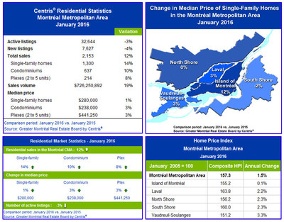 Centris® Residential Sales Statistics – January 2016 (CNW Group/Greater Montréal Real Estate Board)