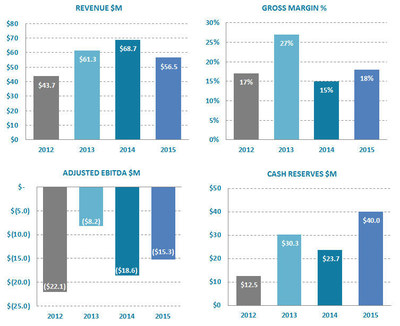 Ballard Power Systems Full Year 2015 Financial Highlights (CNW Group/Ballard Power Systems Inc.)