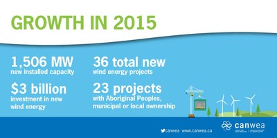 Growth in 2015 (CNW Group/Canadian Wind Energy Association)