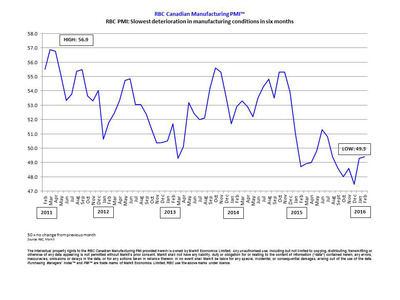 RBC PMI: Slowest deterioration in manufacturing conditions for six months (CNW Group/RBC)