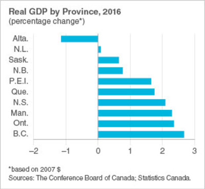 Real GDP by province in 2016 (CNW Group/Conference Board of Canada)