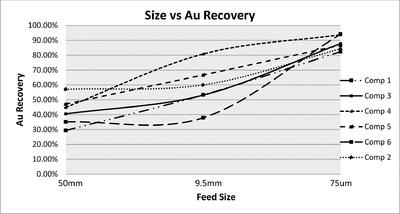 Figure 1: Gold Recovery versus Feed Size (CNW Group/Rye Patch Gold)