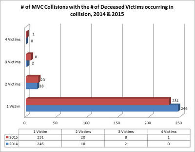 # of MVC Collisions with the # of Deceased Victims occurring in collision, 2014&2015 (CNW Group/Ontario Provincial Police)