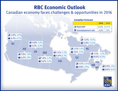 RBC Economic Outlook - Canadian economy faces challenges & opportunities in 2016 (CNW Group/RBC)