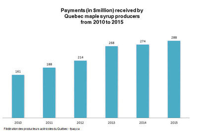 Payments (in $million) received by Quebec maple syrup producers from 2010 to 2015 (CNW Group/Federation of Quebec Maple Syrup Producers)