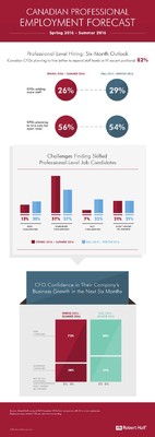 Professional Employment Forecast, Spring 2016 (CNW Group/Robert Half Canada)