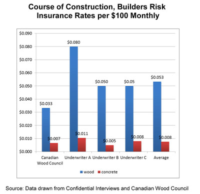 Course of Construction, Builders Risk Insurance Rates per $100 Monthly (CNW Group/Concrete Council of Canada)