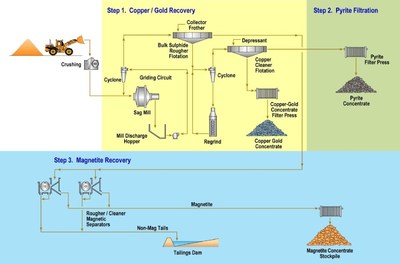 The Planned Flowsheet for the Process Plant (CNW Group/RTG Mining Inc.)