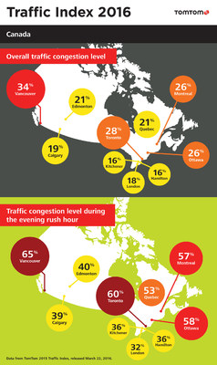 Traffic Index 2016 (CNW Group/TomTom)