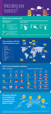 KPMG’s Guide to International Business Location Costs (CNW Group/KPMG LLP)