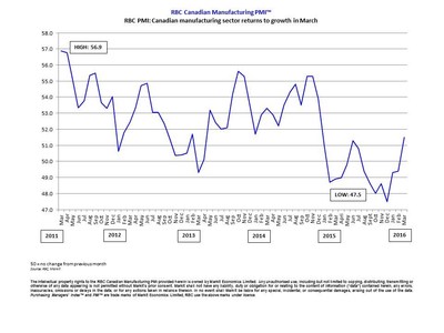 RBC PMI: Canadian manufacturing sector returns to growth in March (CNW Group/Markit)