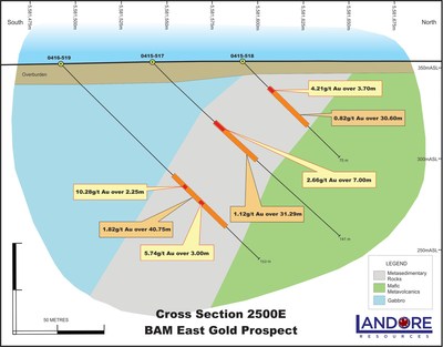 Cross Section 2500E BAM East Gold Prospect. (CNW Group/Landore Resources Canada Inc.)