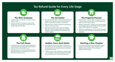 Tax Refund Guide for Every Life Stage (CNW Group/TD Bank Group)