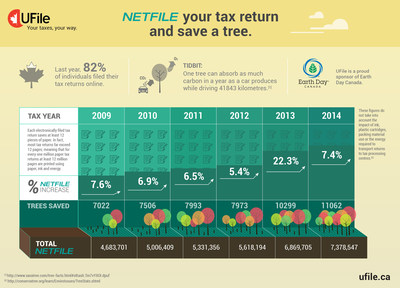 NETFILE your tax return and save a tree (CNW Group/UFile)