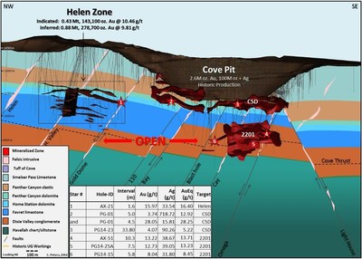 Figure 1: Long Section of the Cove area deposits including the Helen, CSD and 2201 Zones (CNW Group/Premier Gold Mines Limited)