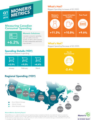 MonerisMetrics Quarterly Report – Q12016 (CNW Group/Moneris Solutions)