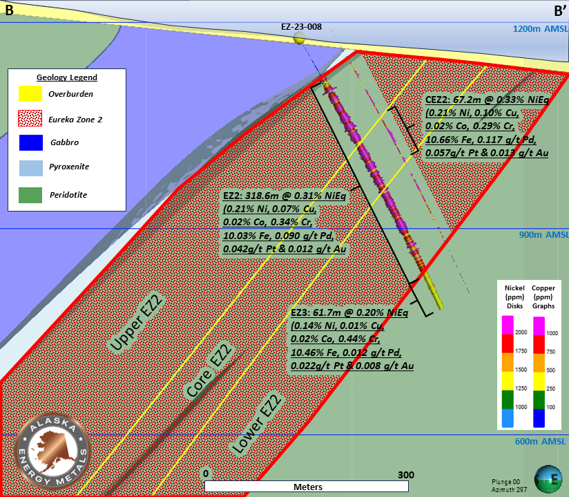 Cross section through EZ-23-008. Location of section line B-B’ displayed on Figure 2. The Main Eureka Zone (EZ2) has a higher-grade core of 0.33% NiEq over 64.2m estimated true thickness within an envelope of lower grade (0.28-0.31% NiEq) metal concentration, for an estimated true width of 304.4m. Note: Chrome and iron are reported in the drilled interval but are not included in the NiEq calculation.