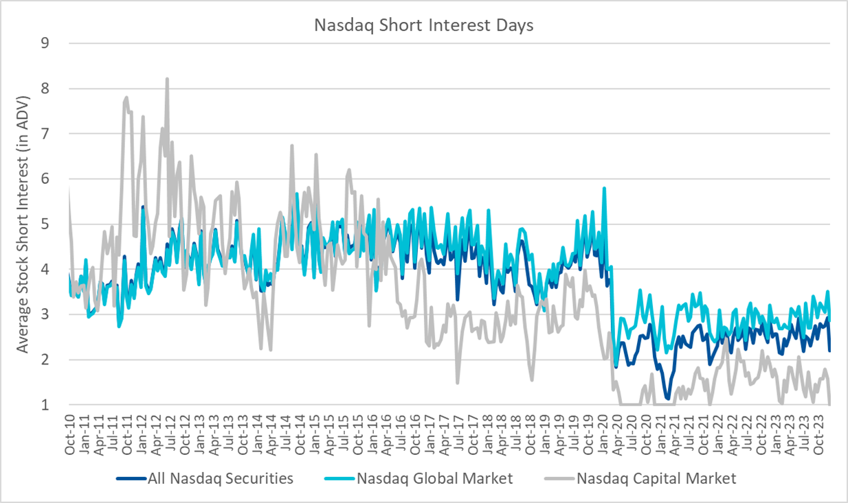 Nasdaq Short Interest Days