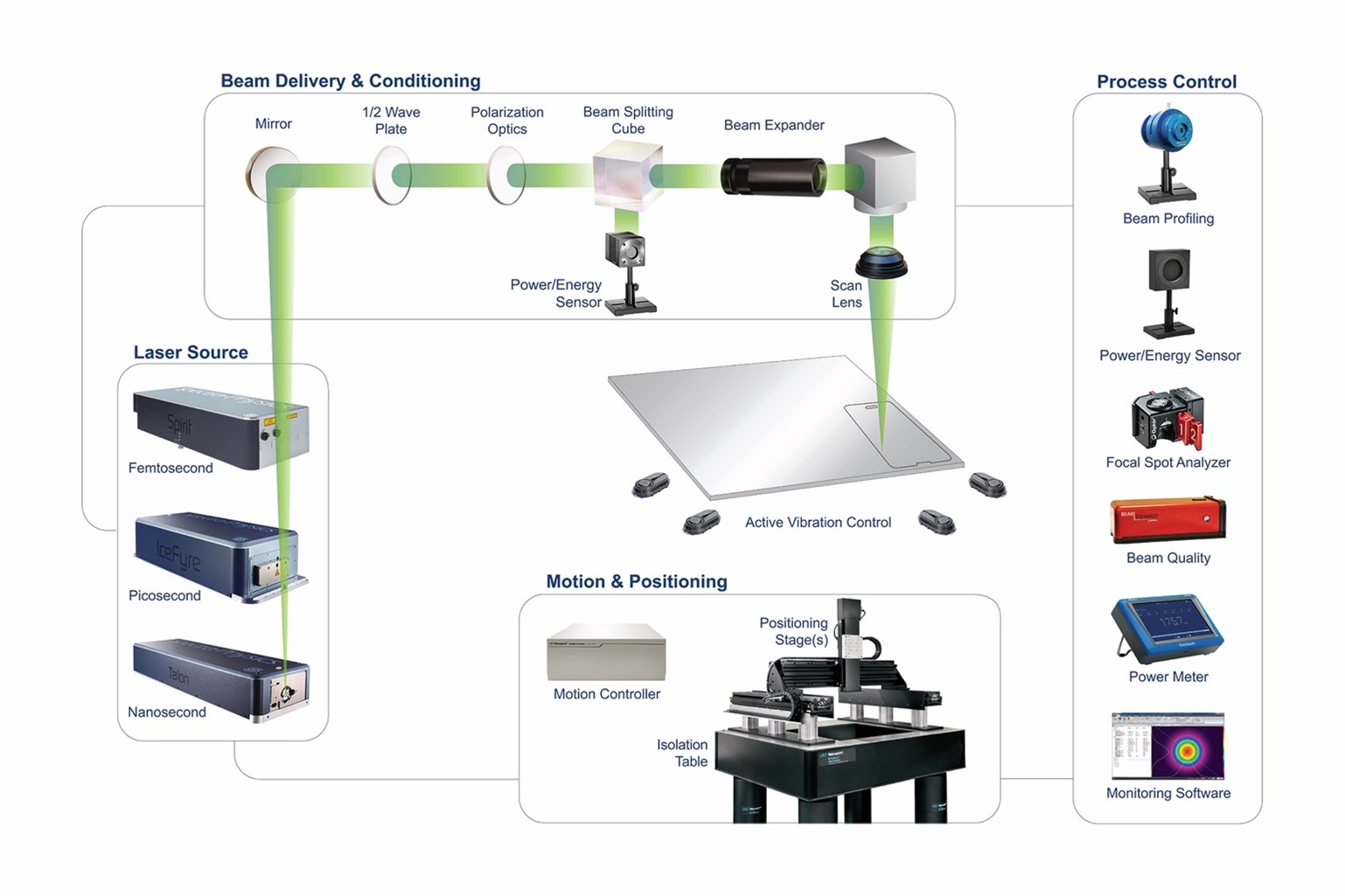 Newport, Ophir, and Spectra-Physics are part of the MKS Instruments strategy to Surround the Workpiece®, an integrated system that incorporates product design and development; system-level integration; research and development; system, subsystem, and component selection; and maintenance, repair, and calibration services for laser-based guidance and control of manufacturing processes.