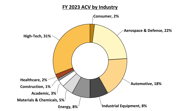 FY 2023 ACV by Industry