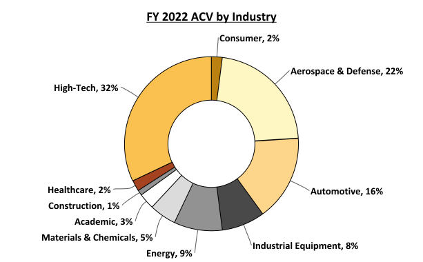 FY 2022 ACV by Industry