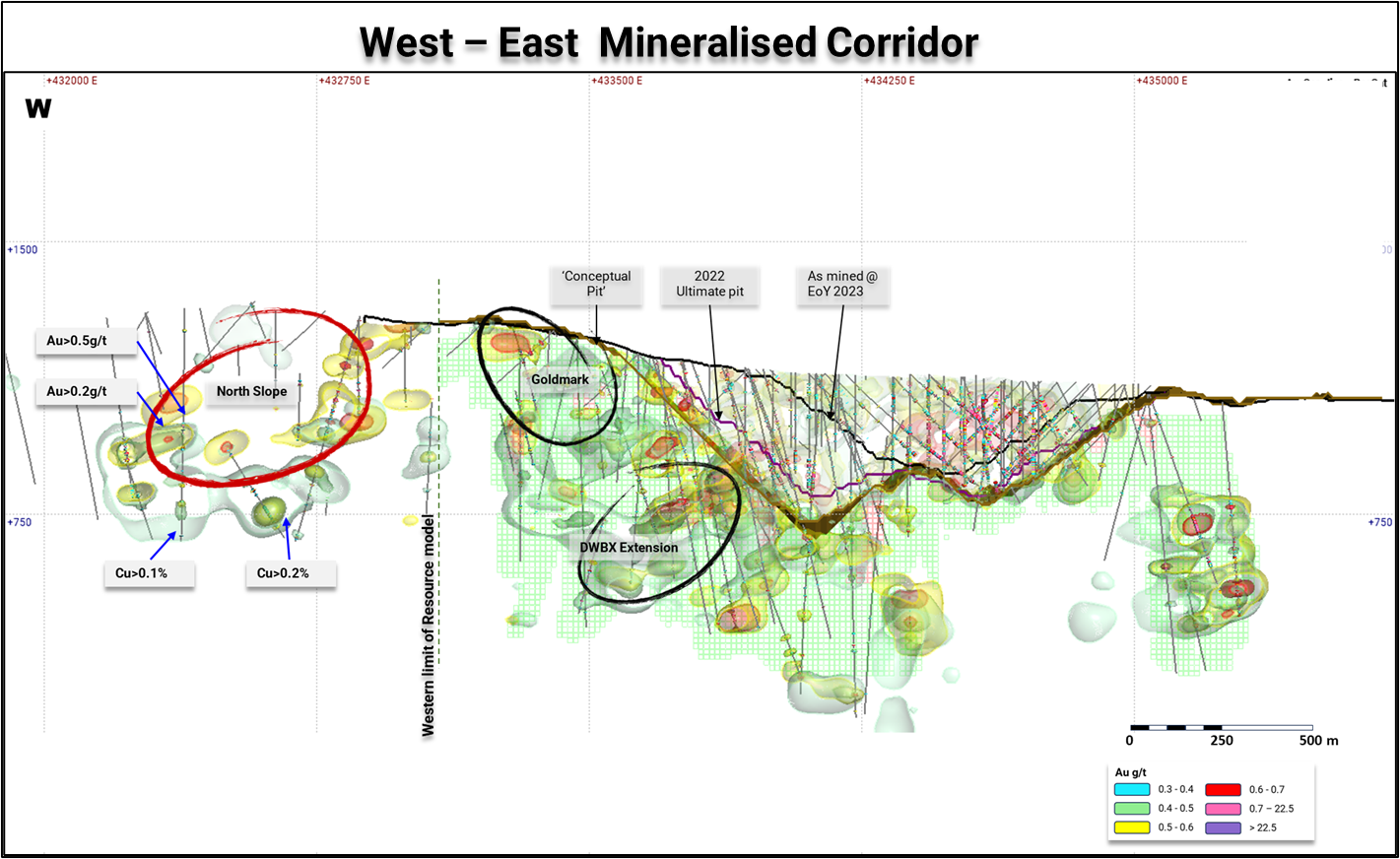 Long section view of Mount Milligan pits (2022 and 2023), looking north, showing gold and copper grade contours. Green areas are inferred blocks in the 2022 resource model