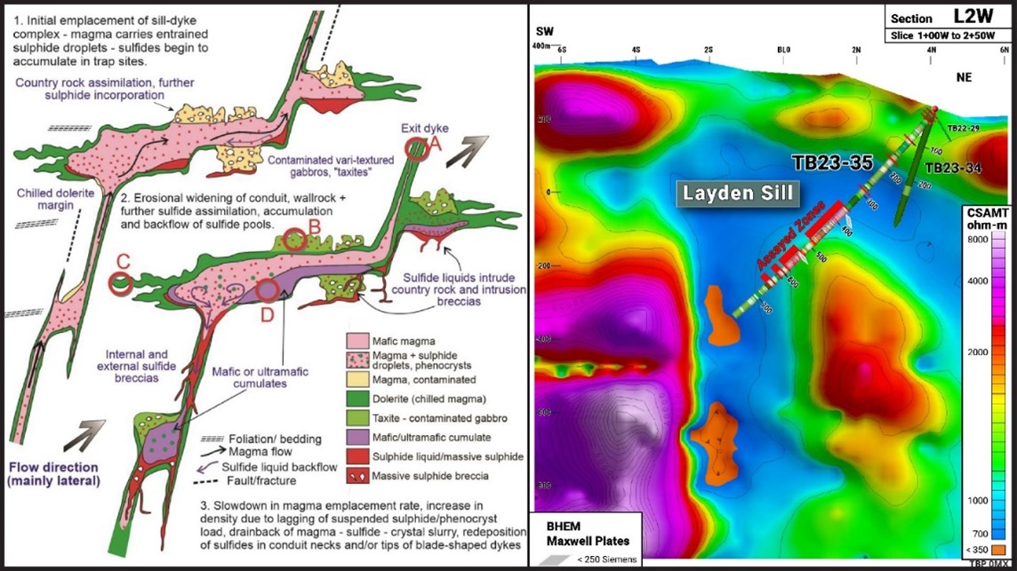 Layden Section 2W and exploration model (from Barnes et al, 2018)