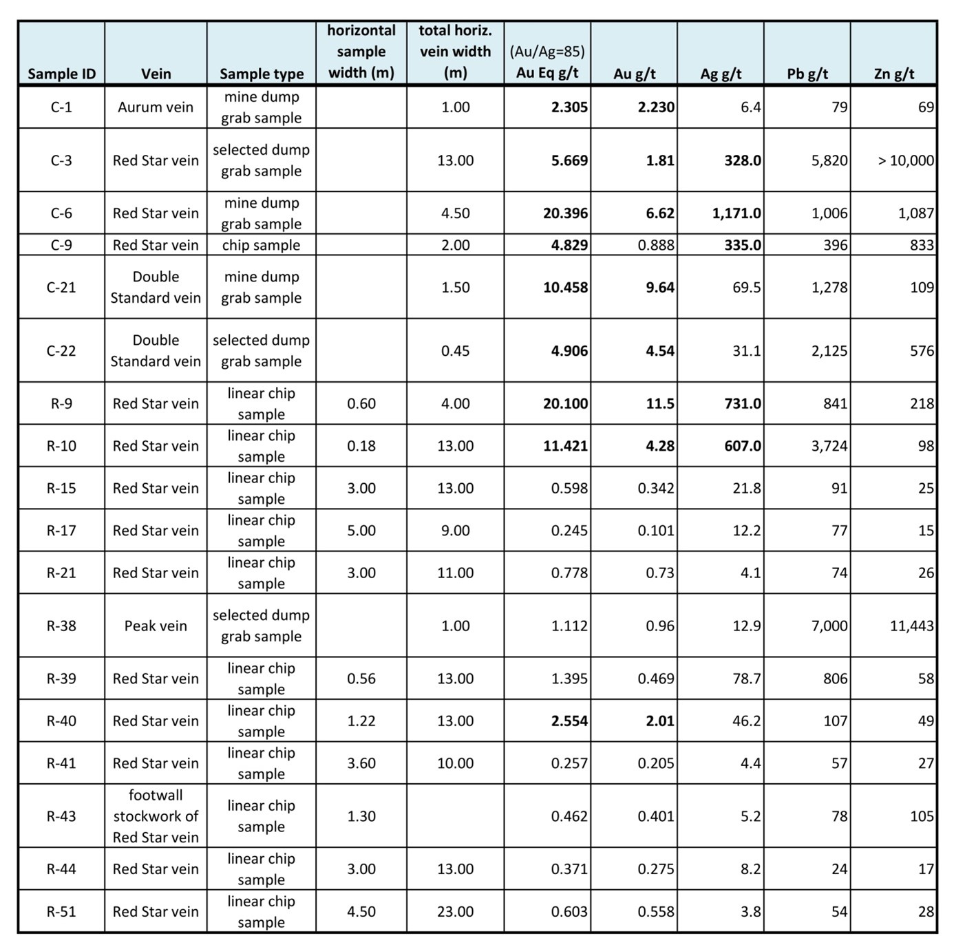 The Red Star project offers exceptional discovery potential for epithermal high-grade Ag-Au, polymetallic Ag-Au and wide low-grade gold-silver mineralization.