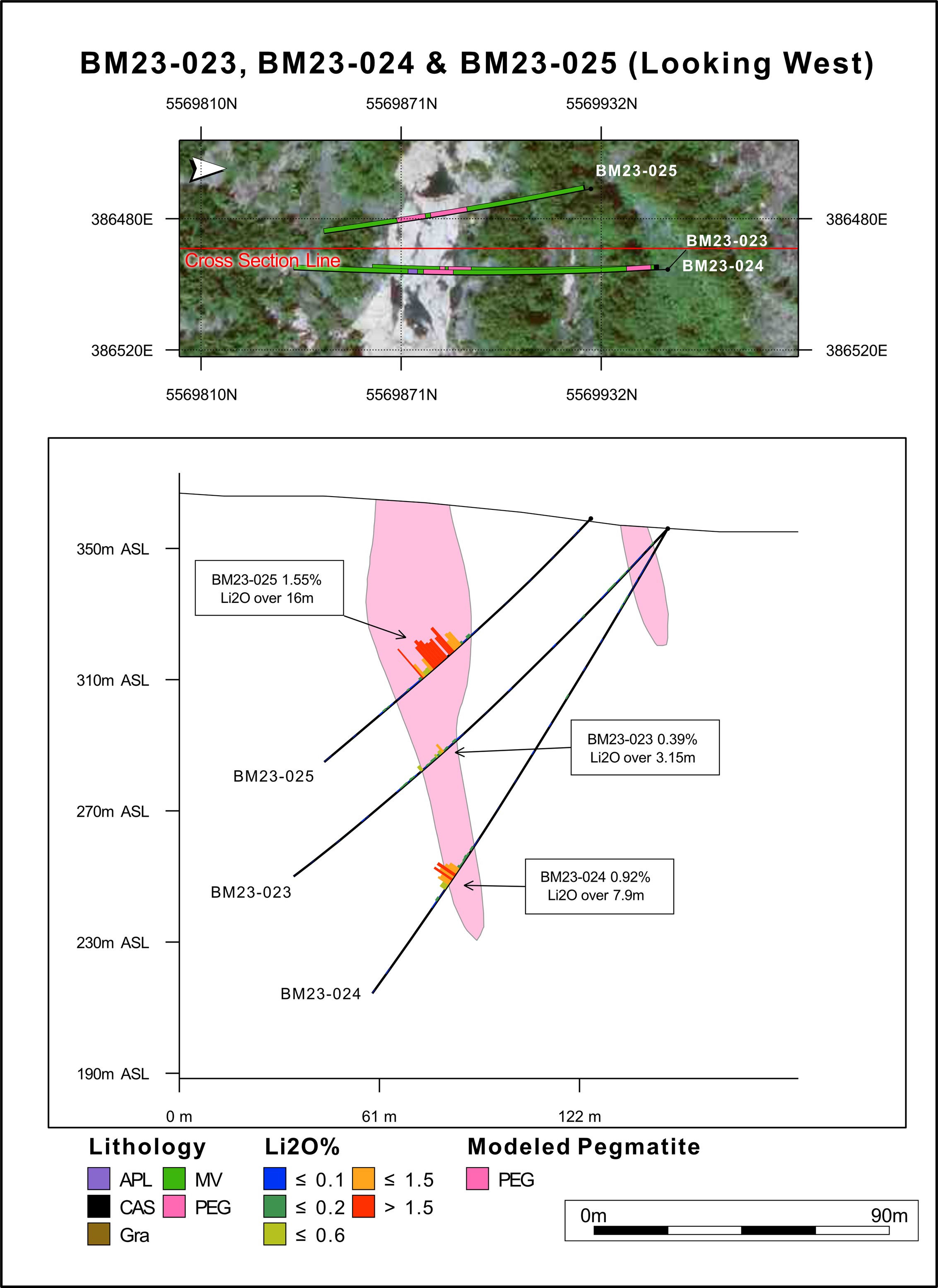 Cross section of BM23-023, -024, -025.