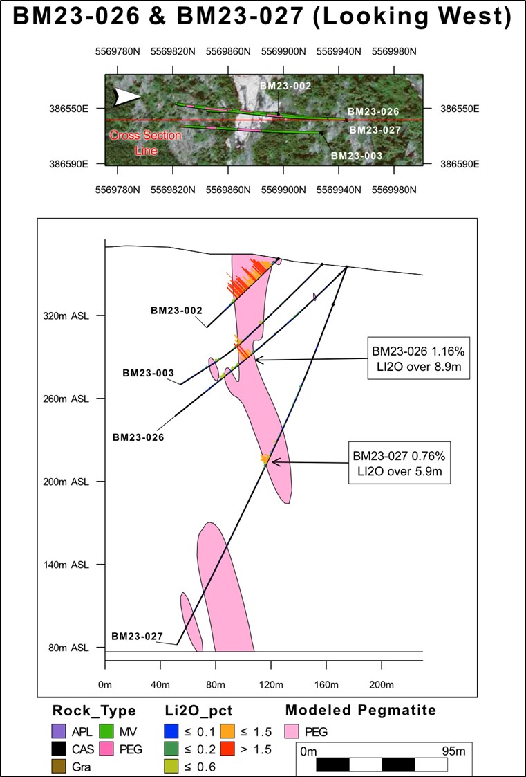 Cross section of BM23-002, -003, -026, -027.