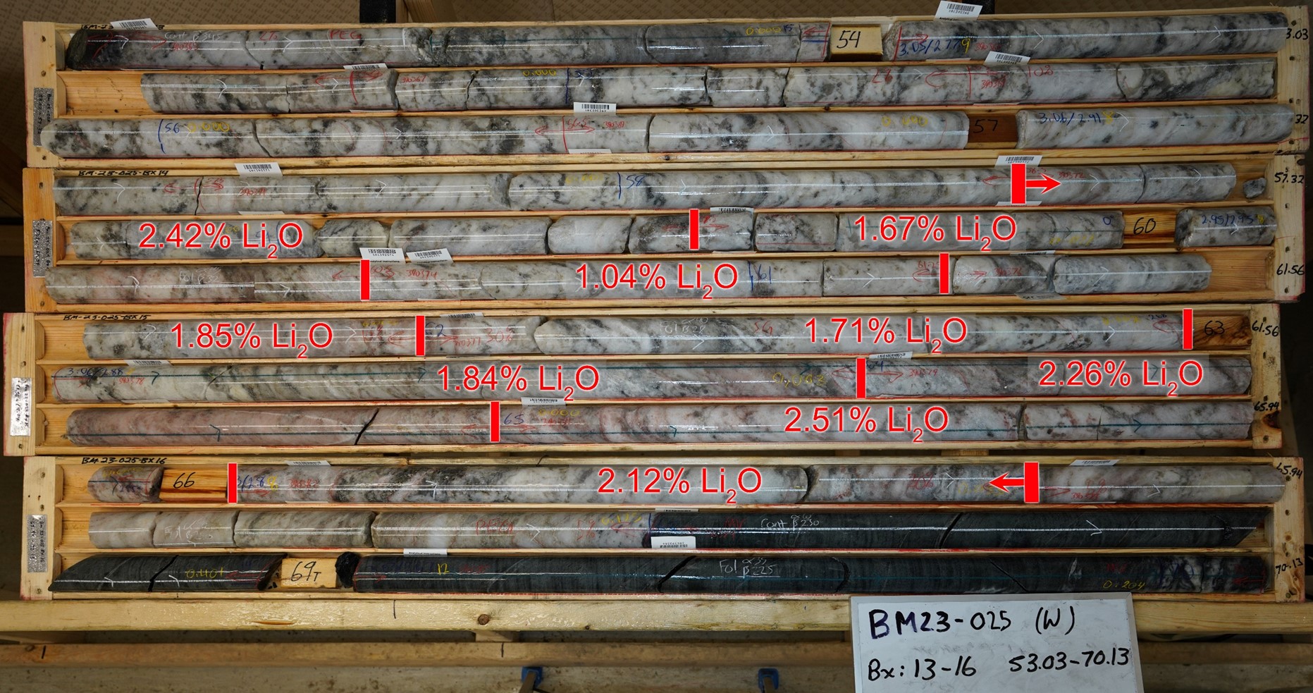 Core photo of hole BM23-025 (53.03m to 70.13m) highlighting Li2O% values in high grade intercepts from 58.50 m to 67.0 m (Red).