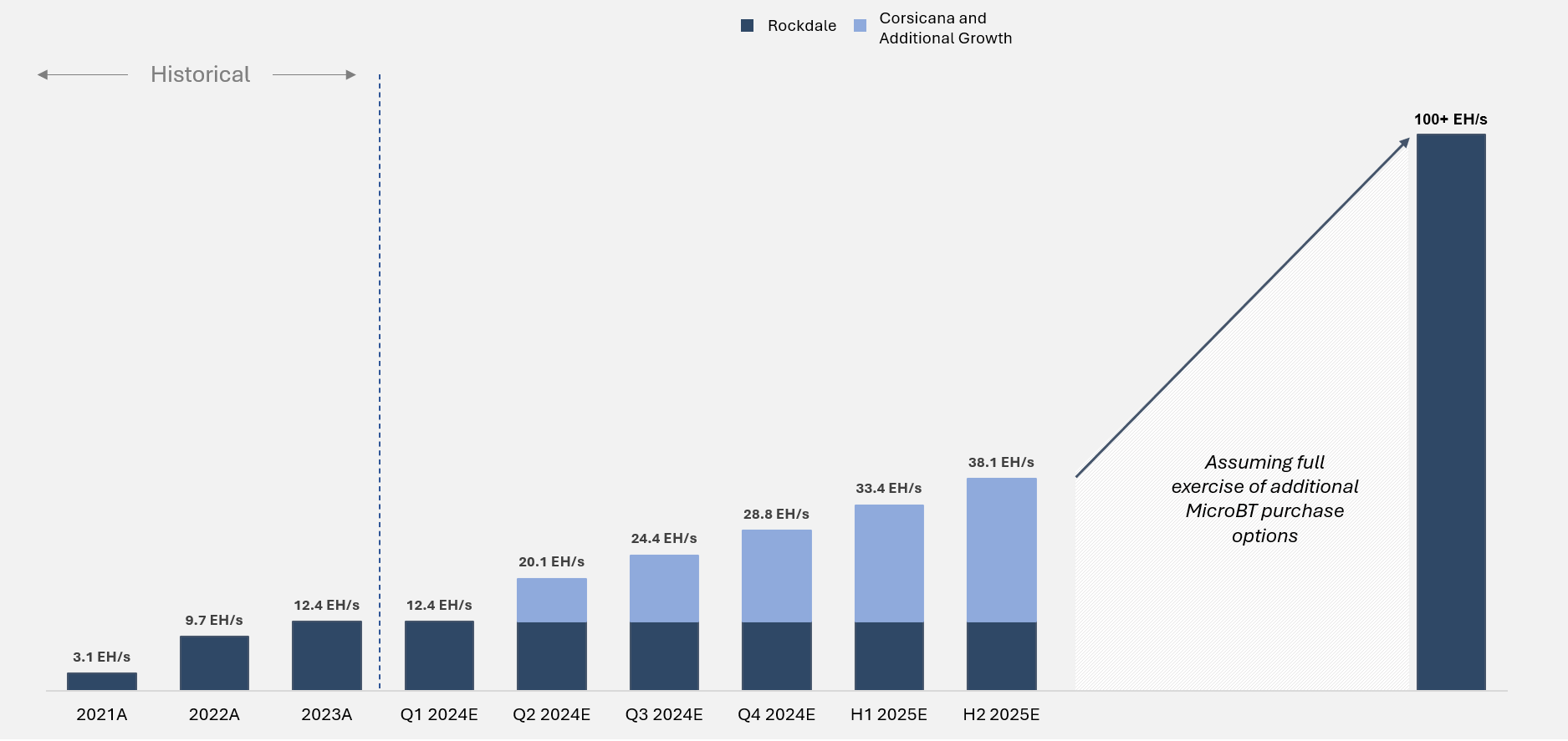 Hash Rate Growth Graph