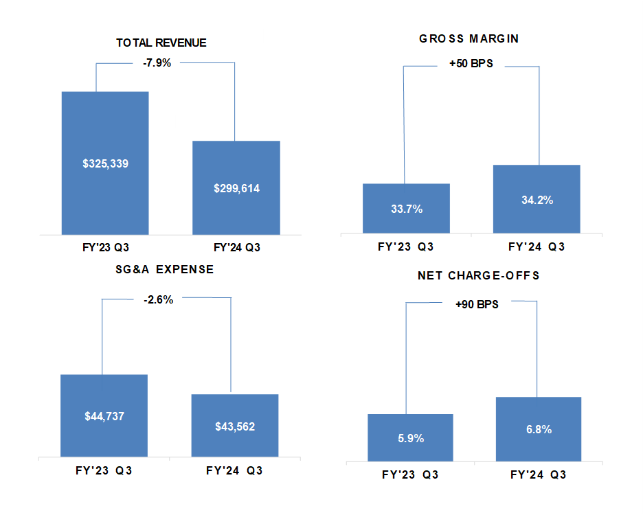 Dollars in thousands, except per share data. Dollar and percentage changes may not recalculate due to rounding. Charts may not be to scale.