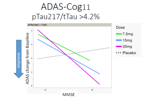 Buntanetap’s efficacy is strongly correlated with MMSE status.