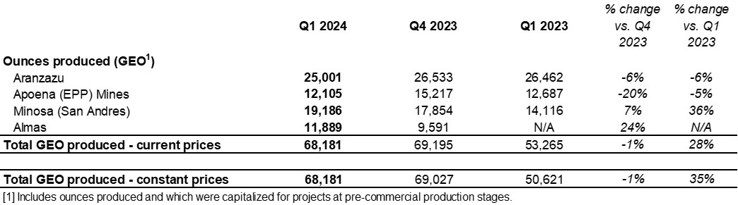 Production Results