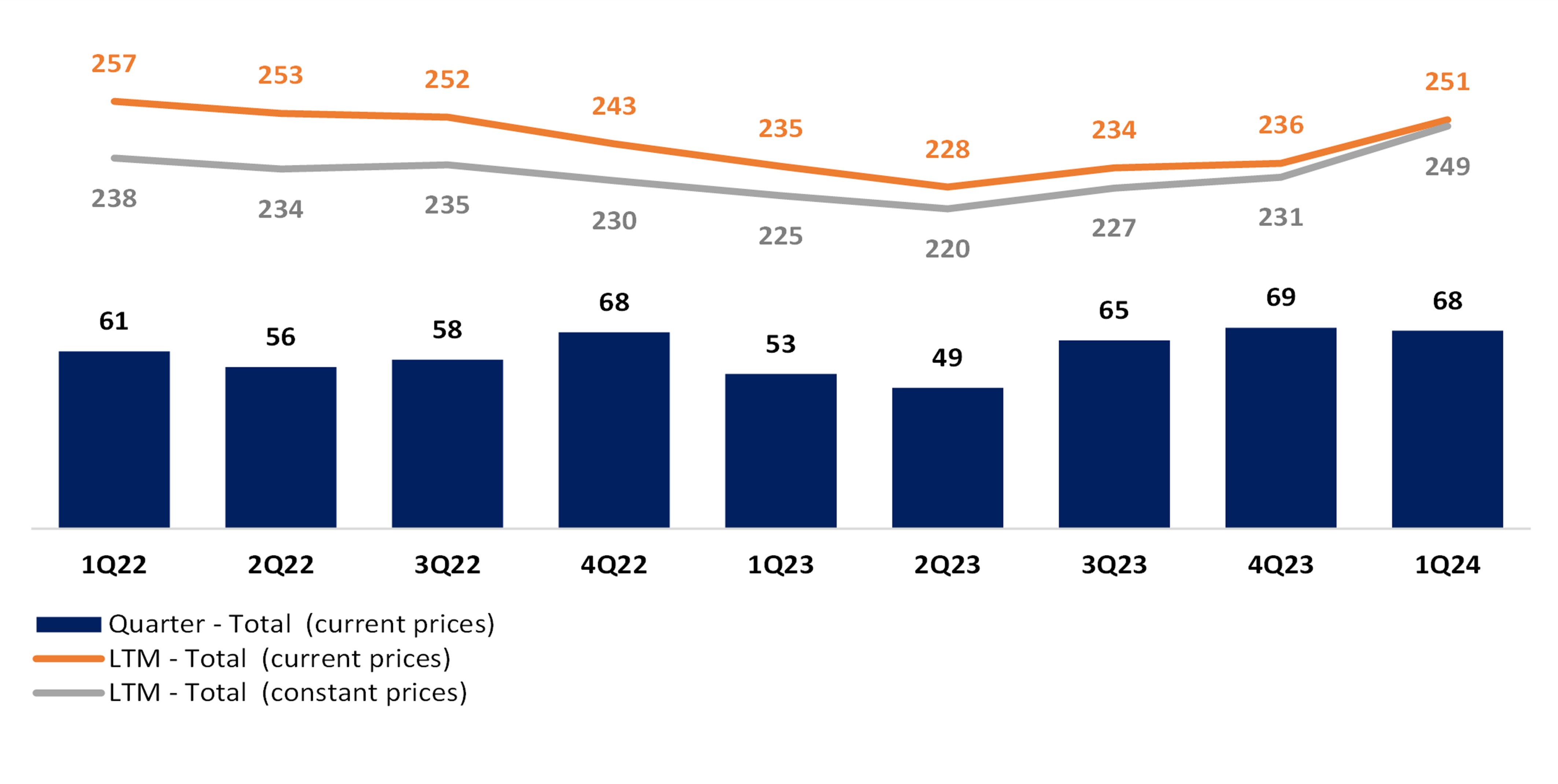 Consolidated GEO Production per Quarter and LTM