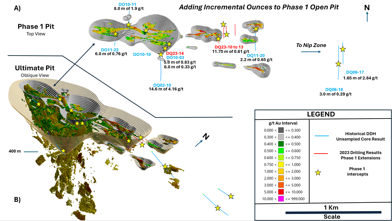 A) Figure showing Phase 1 conceptual open pit model and location of assays in this press release. B) Figure showing Phase 1 Open Pit contained in the Ultimate Pit Conceptual Model. These intercepts increase the footprint of the deposit and add ounces to the deposit.