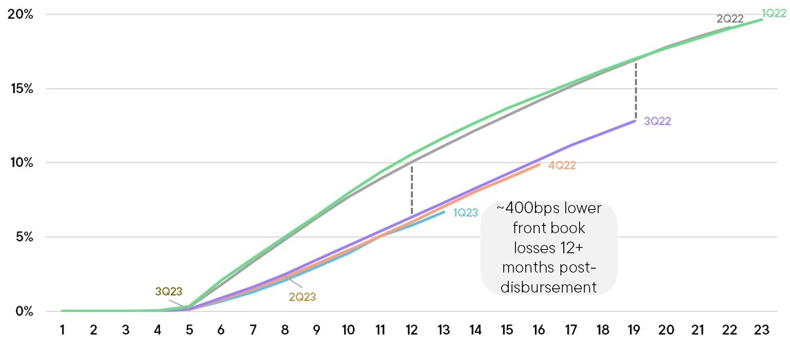 Note: 3Q22 vintage only includes August and September 2022.