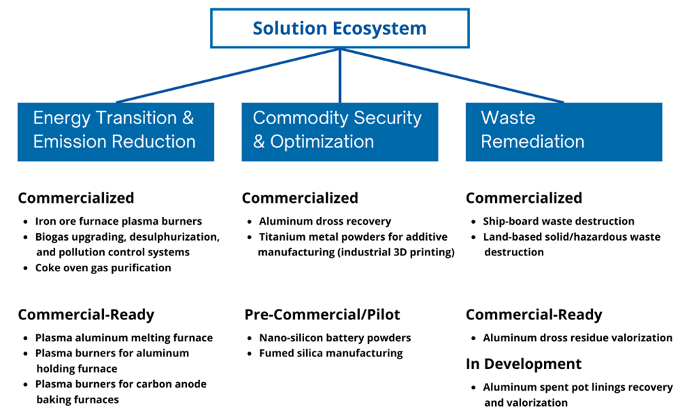 Solution Ecosystem