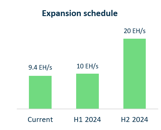 Expansion schedule