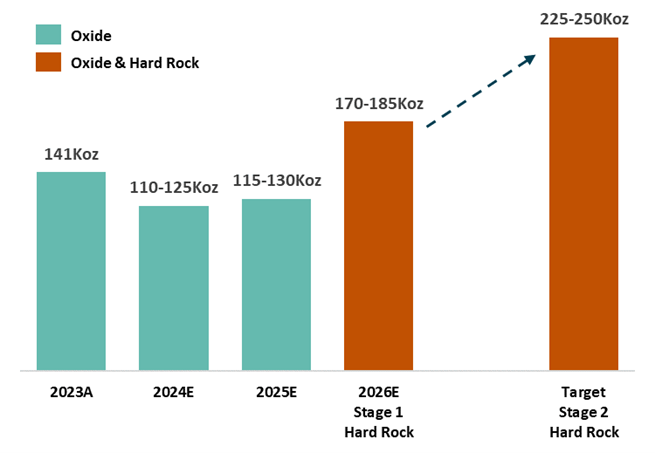 Bomboré Three-Year Production Forecast (100% Basis)