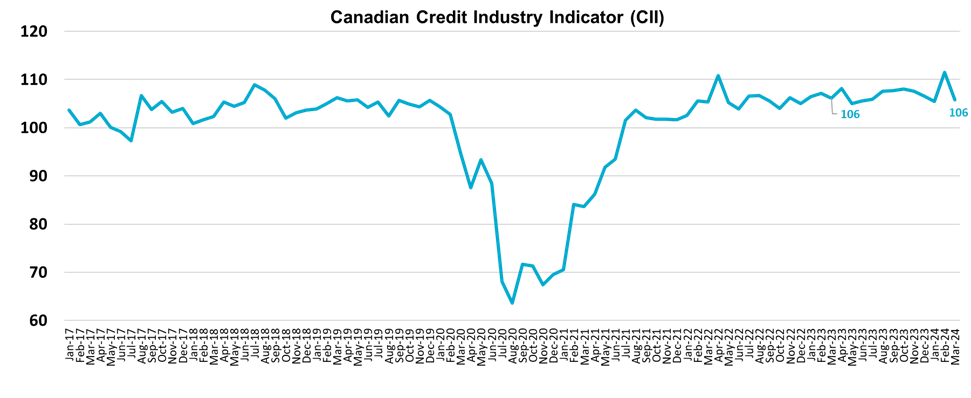 Canadian Consumer Credit Market Continued to Expand, with Evident Signs of Payment Stress