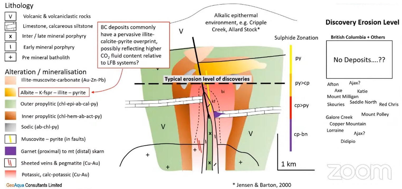 Hypothetical cross section through an alkalic porphyry to the overlying epithermal zone. Interpreted average level of erosion in identified British Columbia alkalic deposits indicated by thick dashed line. (From Wilson 2021).