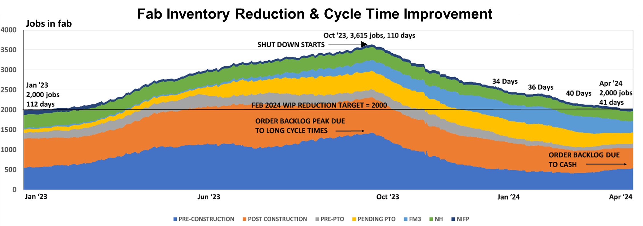 Fab Inventory Reduction & Cycle Time Improvement