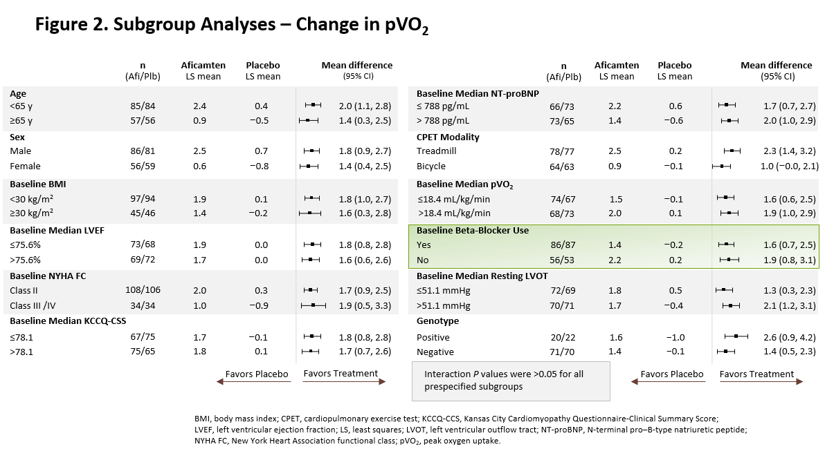 Figure 2. Subgroup Analyses - Change in pVO2