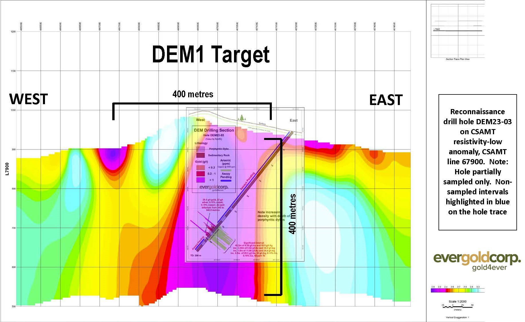 Figure 4 - Recon Drill Hole DEM23-03 on CSAMT Section Line 67900